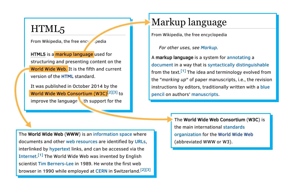Illustration of hypertext documents (here are extract of wikipedia pages): 
    the HTML5 page has links going to the Markup language page, the World Wide Web definition page, etc.