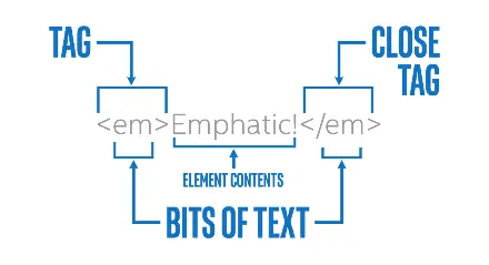 Diagram of an element: the '<em>' tag is used for element that 
    needs Emphasis. The '<' and '>' indicate that this is a 
    tag, and the little bits of text in between tell us what kind of tag it is. To 
    completely describe the element, it needs an open and close tag, with everything 
    in between the tags being the content of the element.