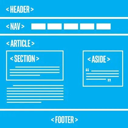 Picture showing the structure of a Web site: header, nav, article, section, aside and footer.