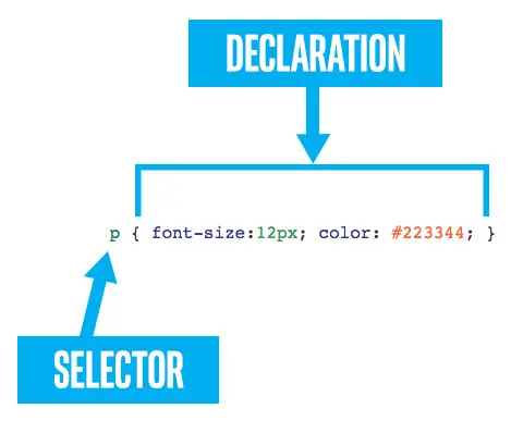 Figure showing a selector 'p' before a declaration 'font-size:12px; color: #223344'