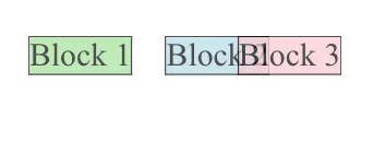 Image showing (Block 1, Block 2, Block 3). Block 2 has a positive margin-left, creating space between Blocks 1 and 2. Block 3 is negative causing its left side to overlap with Block 2.