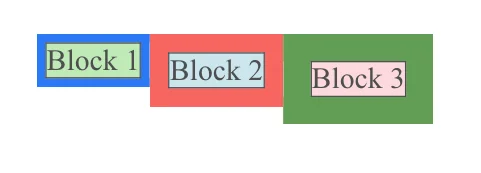 Image showing 3 blocks (Block 1, Block 2, Block 3). These blocks all have borders with different widths, but the margins are zero, implying that the borders are up against each other regardless of their width.