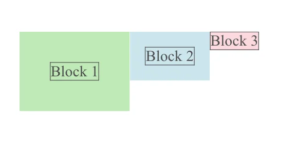 Image showing 3 blocks and they all have a thin border directly around their respective texts: 'Block 1', 'Block 2', 'Block 3'.