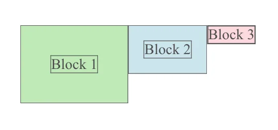 Image showing 3 blocks that have padding with borders, in addition to the thin border aroung their texts 'Block 1', 'Block 2', 'Block 3'.