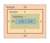 Image of a CSS Box Model which content is described in the following text of this page.