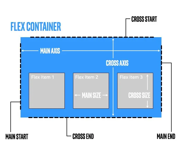 Flex Container and Flex-flow.