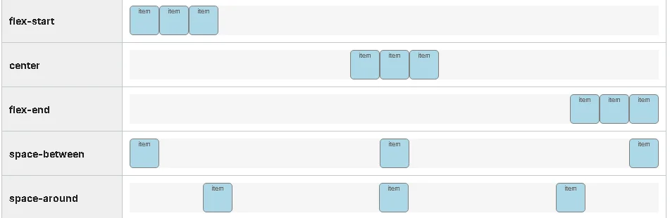 Justification Options for a Flexbox container with Flex-Flow.