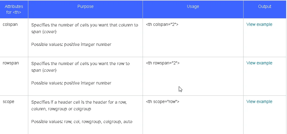 Table attributes for ‘th’ along with purpose and usage.