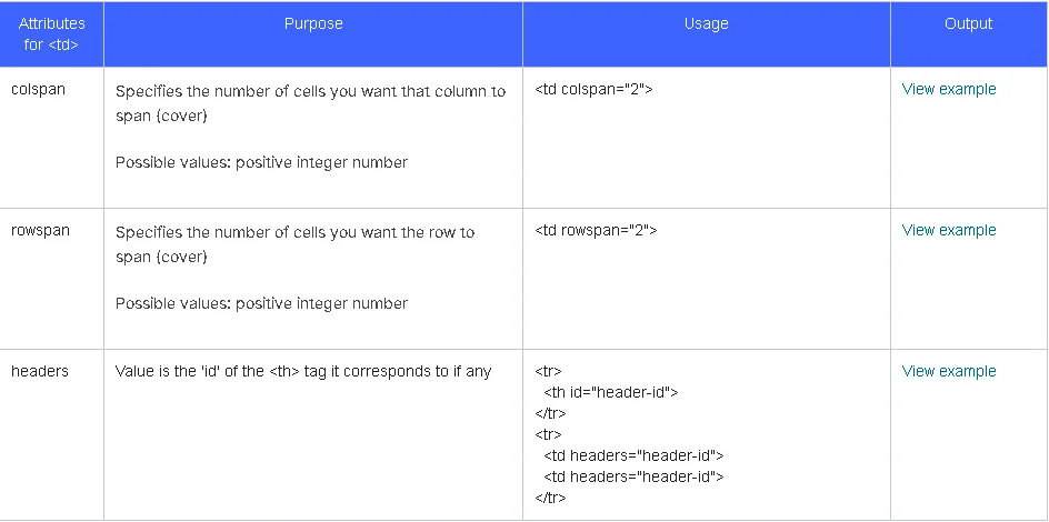 Table attributes for 'td' with purpose and usage.