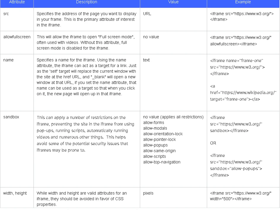 iframe attributes and how they work.