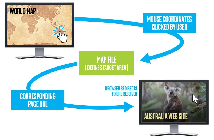 Graphical representation of how ismap command works in web development.